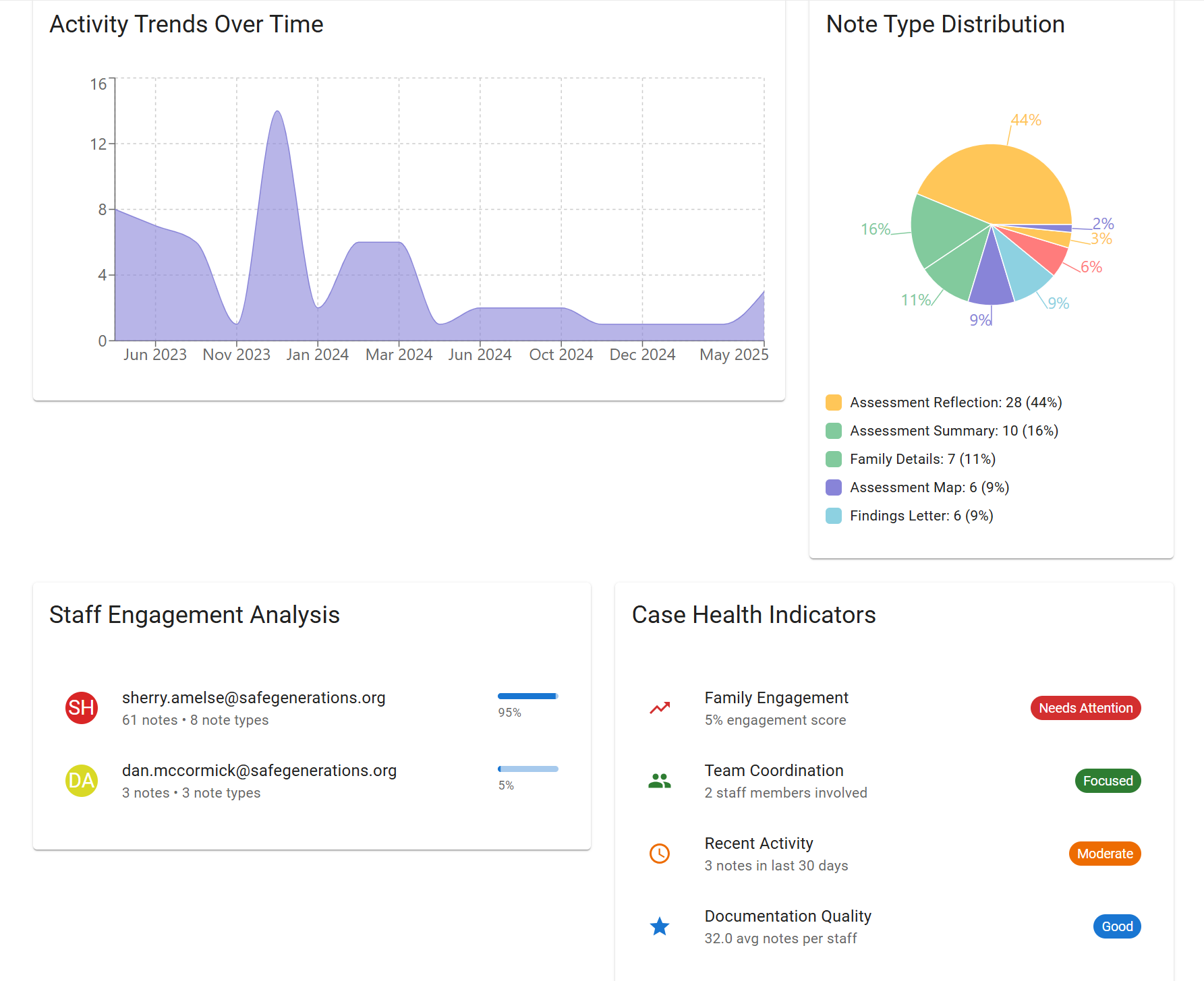 Analytics Dashboard